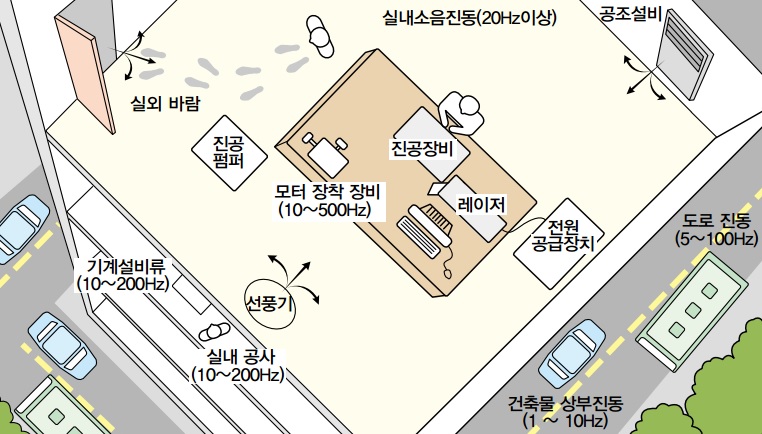 around vibration source