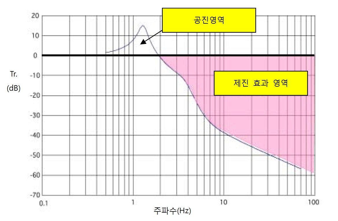 Floor Table vib -03, vibration isolation Transmissibility