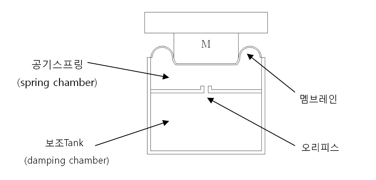 air damping, machanism, iVIC