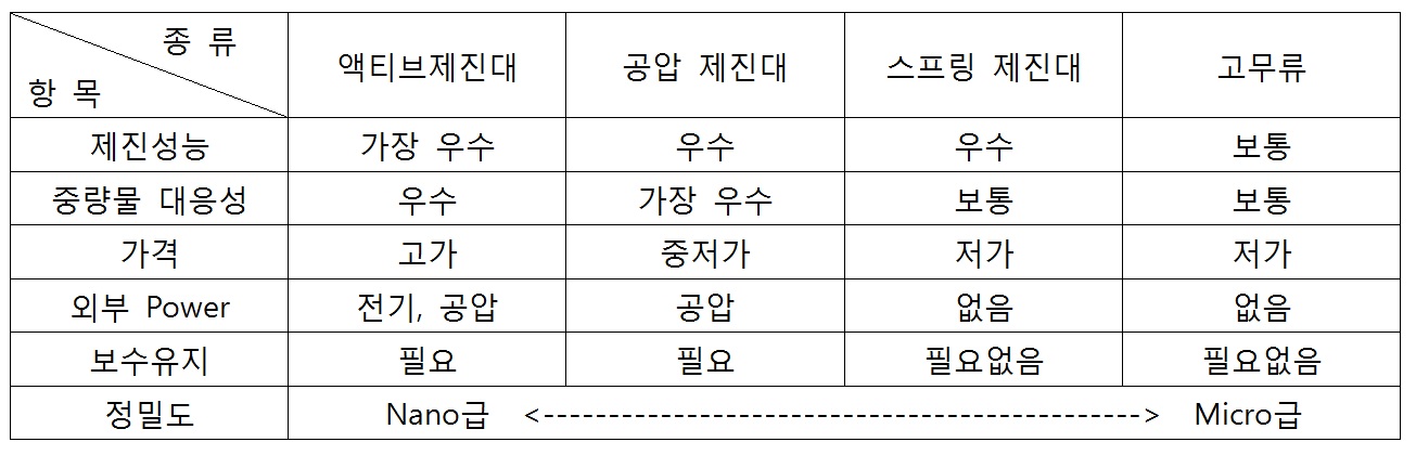 제진대 종류별 특성표