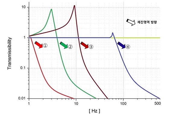 제진방식별 제진영역 진동주파수 비교, vibration isolation transmissibility Hz.