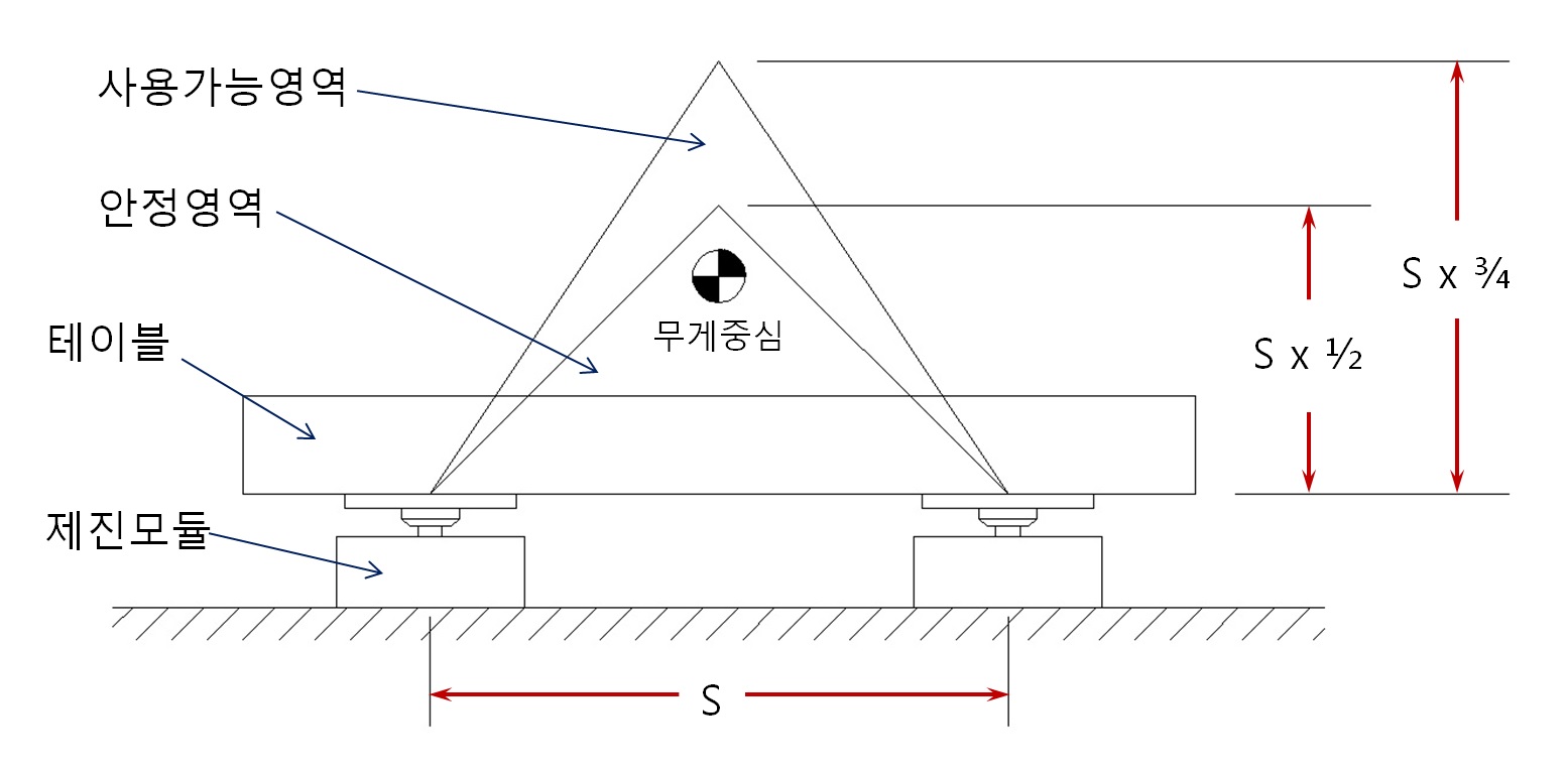 제진대 무게중심, center of gravity 아이빅