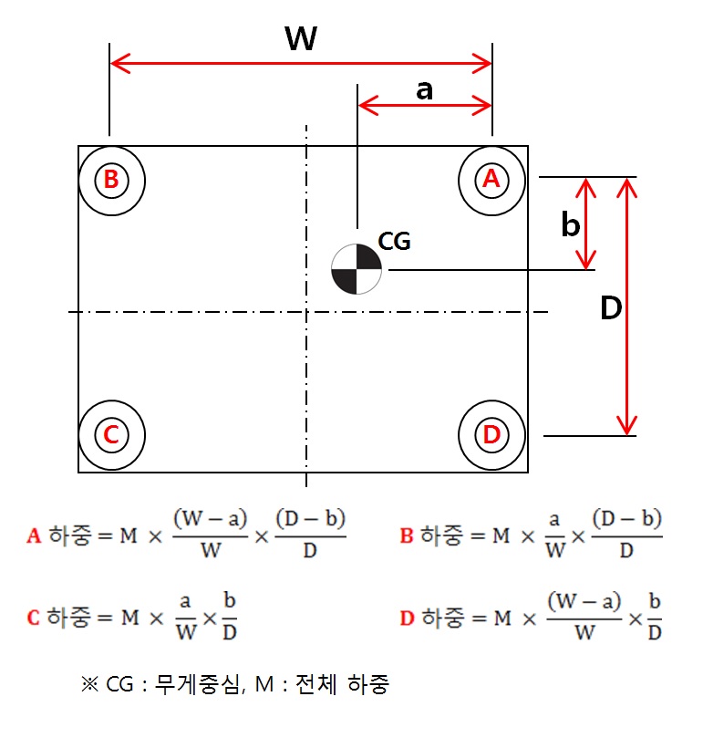 Center of Gravity 무게중심 --iVIC