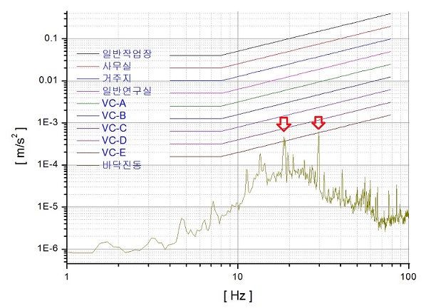 바닥진동(Floor Vibration)에 대한 진동등급판정 그래프 (VC-D)