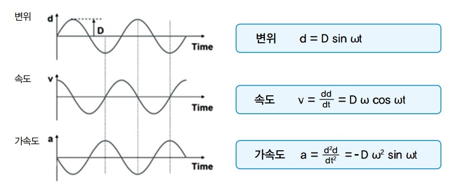 변위,속도 가속도 그래프, ivic, 아이빅